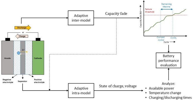 Battery Modeling and Monitoring